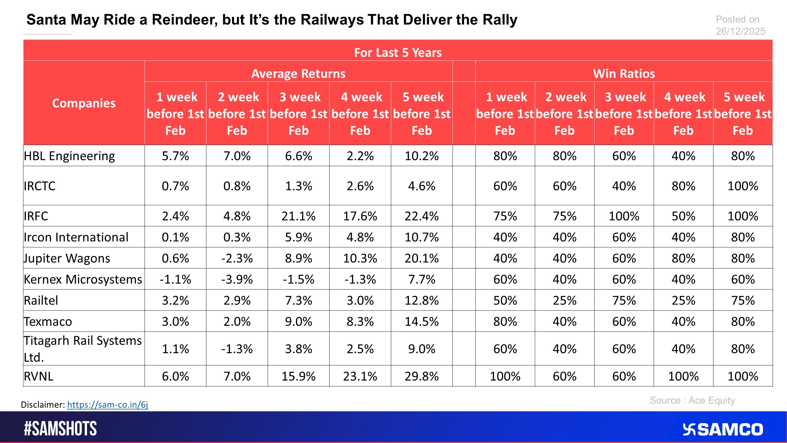 The table evaluates the pattern seen in railway stocks before the budget